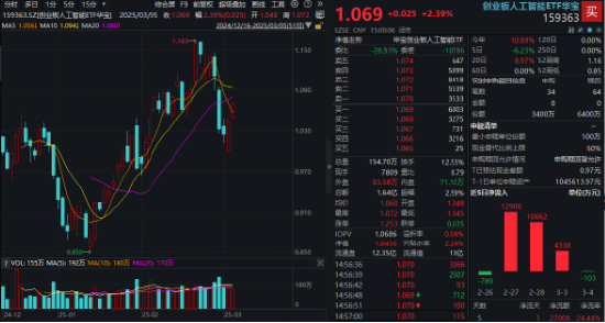重要會(huì)議重磅定調(diào)！算力股反攻，創(chuàng)業(yè)板人工智能ETF華寶續(xù)漲2.39%！港股全線(xiàn)爆發(fā)，港股互聯(lián)網(wǎng)ETF大漲3.23%