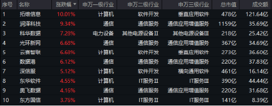 重要會(huì)議重磅定調(diào)！算力股反攻，創(chuàng)業(yè)板人工智能ETF華寶續(xù)漲2.39%！港股全線(xiàn)爆發(fā)，港股互聯(lián)網(wǎng)ETF大漲3.23%