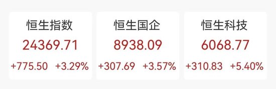 “史詩級”暴漲！大漲5.40%，恒生科技指數(shù)再創(chuàng)新高！