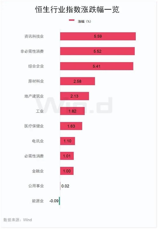 “史詩級”暴漲！大漲5.40%，恒生科技指數(shù)再創(chuàng)新高！