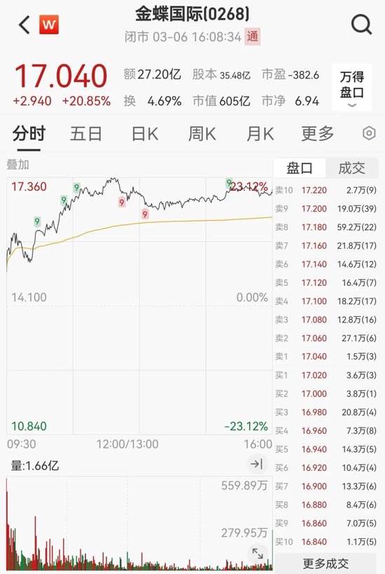 “史詩級”暴漲！大漲5.40%，恒生科技指數(shù)再創(chuàng)新高！