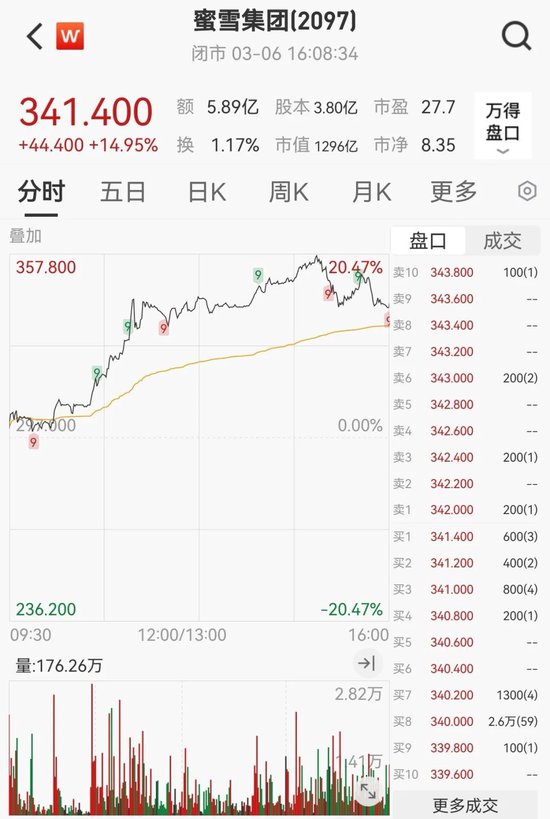 “史詩級”暴漲！大漲5.40%，恒生科技指數(shù)再創(chuàng)新高！