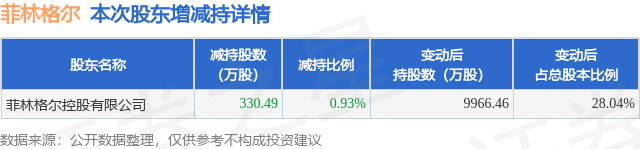3月6日菲林格爾發(fā)布公告，股東減持330.49萬股