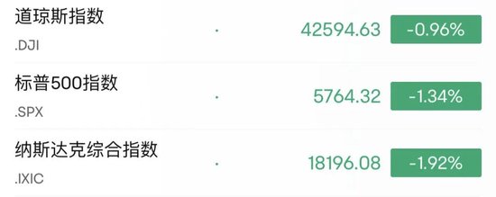 深夜，美股大跌！中概股逆勢走強