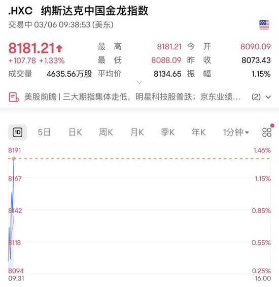 深夜，美股大跌！中概股逆勢走強