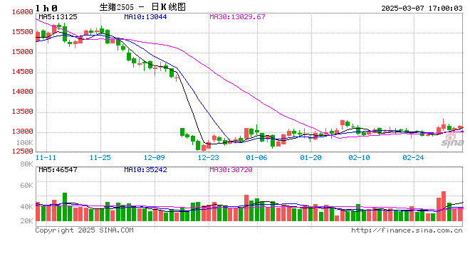 3月7日豬價匯總（北方稍強，南方稍弱?。?></p>
<p>　　來源：豬事邦</p>
<p>　　據(jù)豬事邦平臺匯總的數(shù)據(jù)，3月7日全國生豬均價為7.28元/斤，較昨日上漲0.14%，同比上漲0.97%（去年同期全國生豬均價7.21元/斤）。</p>
<p><p style=