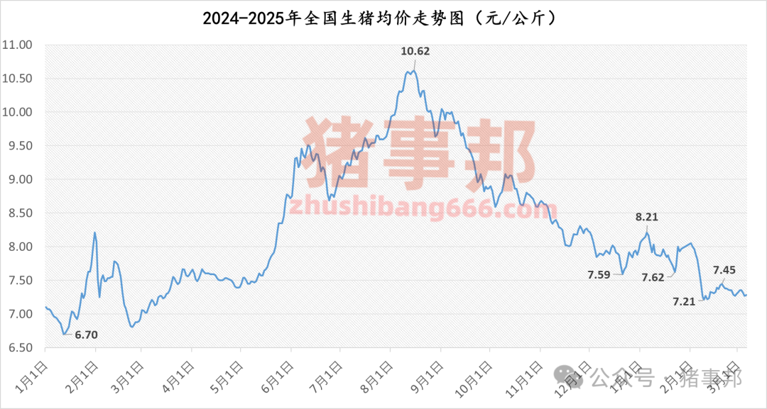 3月7日豬價匯總（北方稍強，南方稍弱?。?></p>
<p><p style=