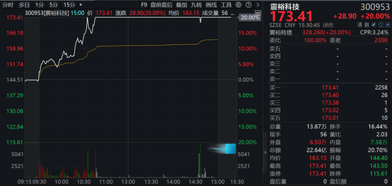 A股兩大板塊，逆勢(shì)爆發(fā)！