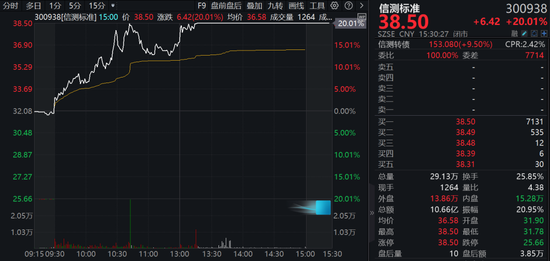 A股兩大板塊，逆勢(shì)爆發(fā)！