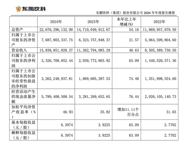 東鵬飲料去年凈利增長63%，分紅13億元，擬赴港上市