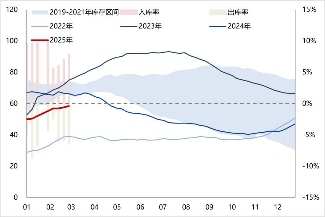 天然橡膠：低產(chǎn)季港口累庫，膠價預(yù)計震蕩回落