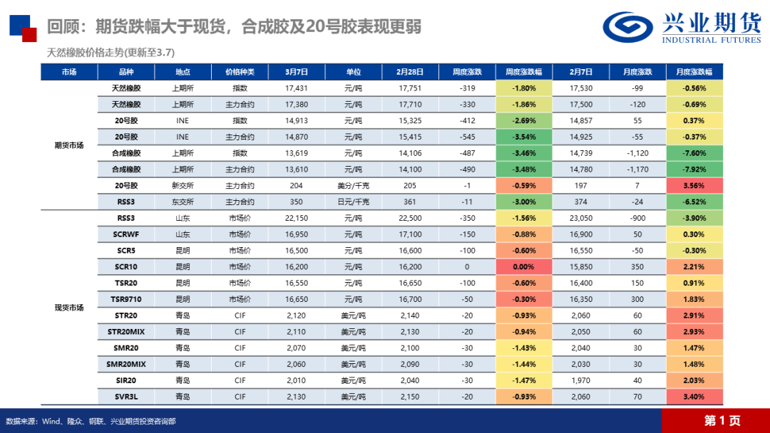 天然橡膠：低產(chǎn)季港口累庫，膠價預(yù)計震蕩回落