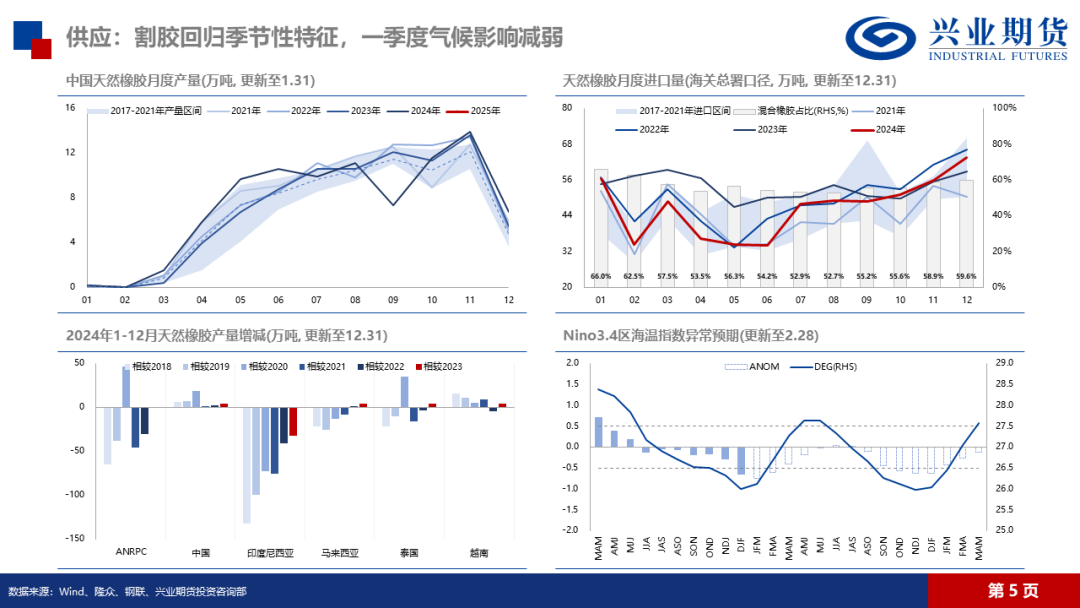 天然橡膠：低產(chǎn)季港口累庫，膠價預(yù)計震蕩回落