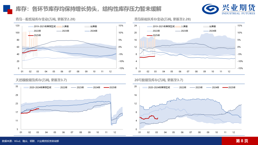 天然橡膠：低產(chǎn)季港口累庫，膠價預(yù)計震蕩回落