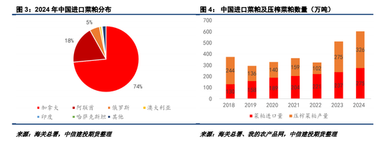 對加拿大反歧視調(diào)查落地，菜系油粕進(jìn)口成本抬升