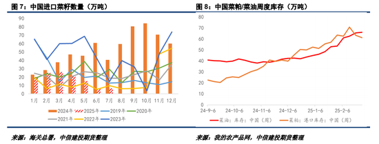 對加拿大反歧視調(diào)查落地，菜系油粕進(jìn)口成本抬升