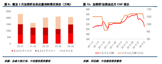 對加拿大反歧視調(diào)查落地，菜系油粕進(jìn)口成本抬升