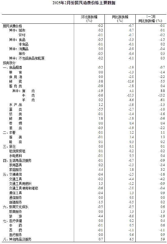 國家統(tǒng)計(jì)局：2025年2月份居民消費(fèi)價(jià)格同比下降0.7%