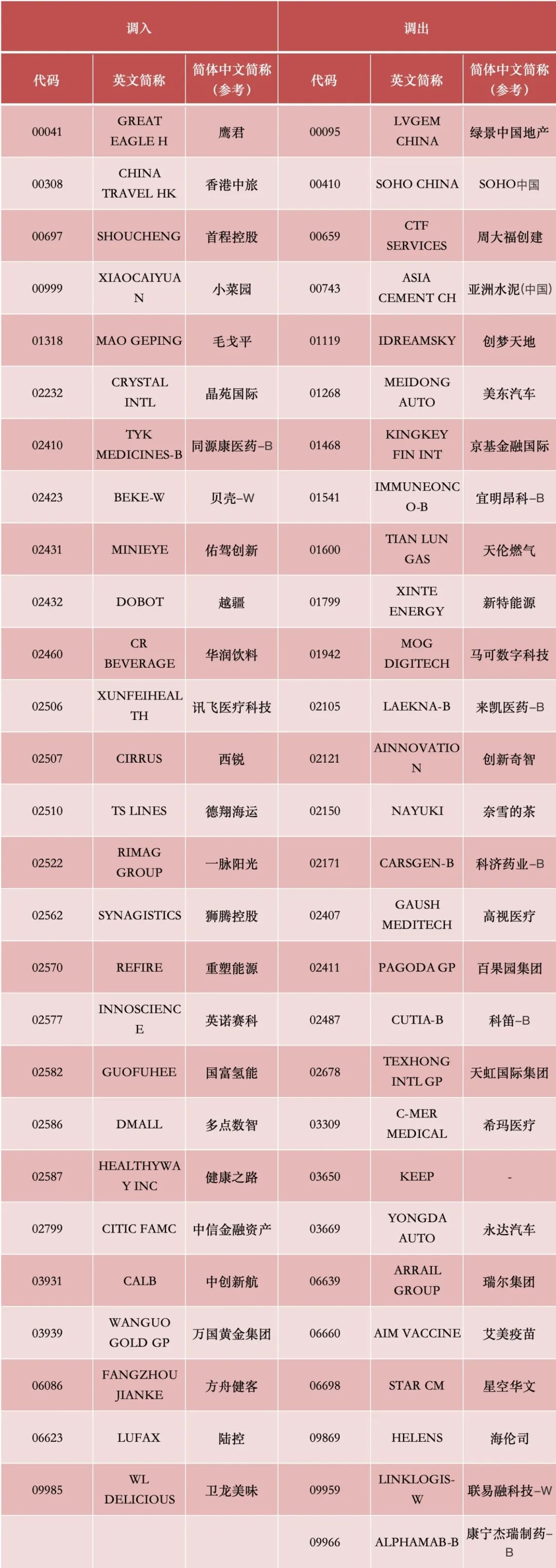 港股，重要調(diào)整！周一生效，港股通標(biāo)的調(diào)整：小菜園等27股被調(diào)入，奈雪的茶和百果園集團(tuán)等28只股票調(diào)出
