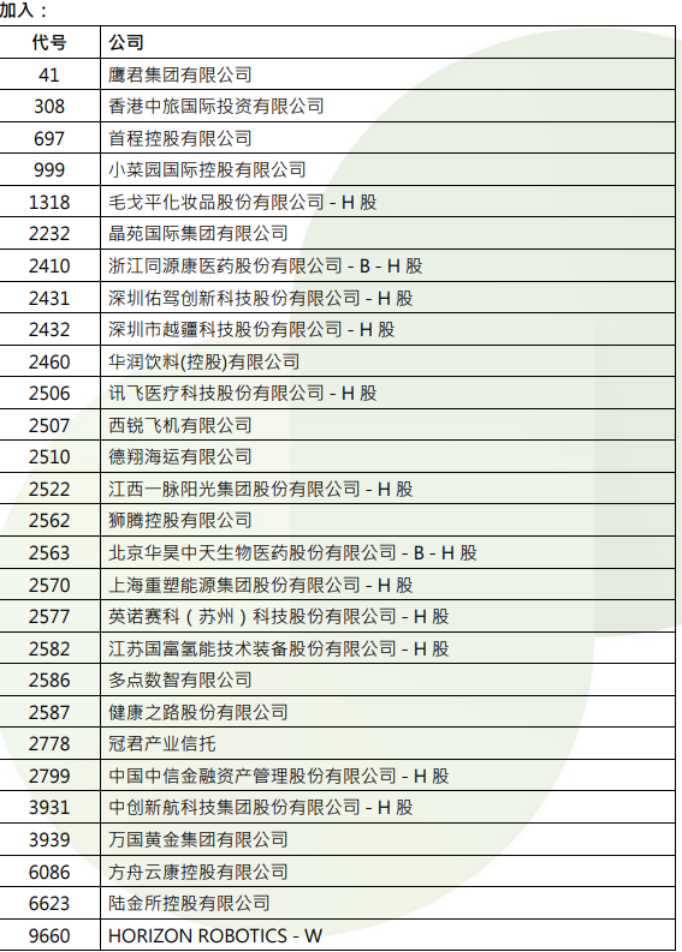 港股，重要調(diào)整！周一生效，港股通標(biāo)的調(diào)整：小菜園等27股被調(diào)入，奈雪的茶和百果園集團(tuán)等28只股票調(diào)出