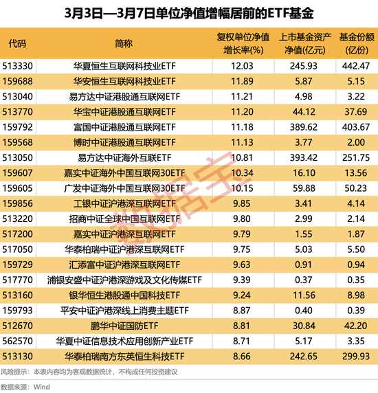 4只ETF凈流入額超10億元！這類基金漲幅霸屏