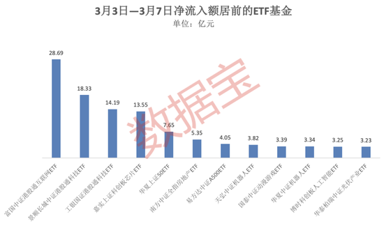 4只ETF凈流入額超10億元！這類基金漲幅霸屏