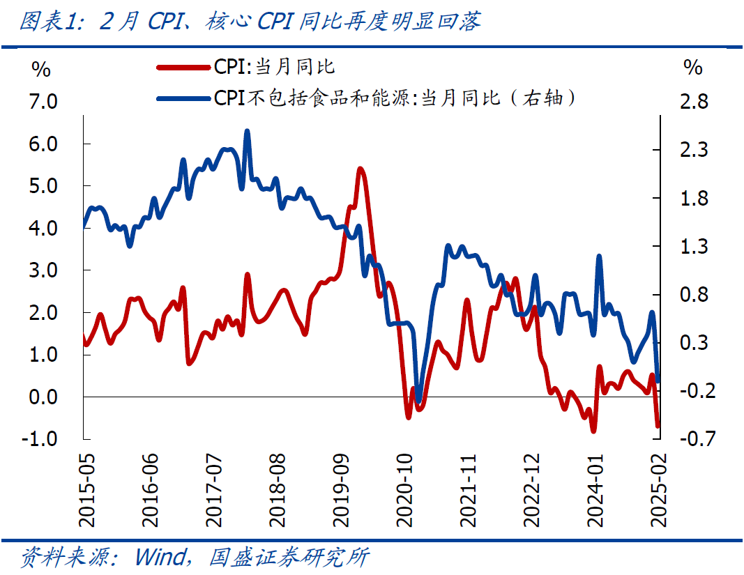 國(guó)盛宏觀：2月CPI為何再度走弱？降息降準(zhǔn)會(huì)遠(yuǎn)嗎？