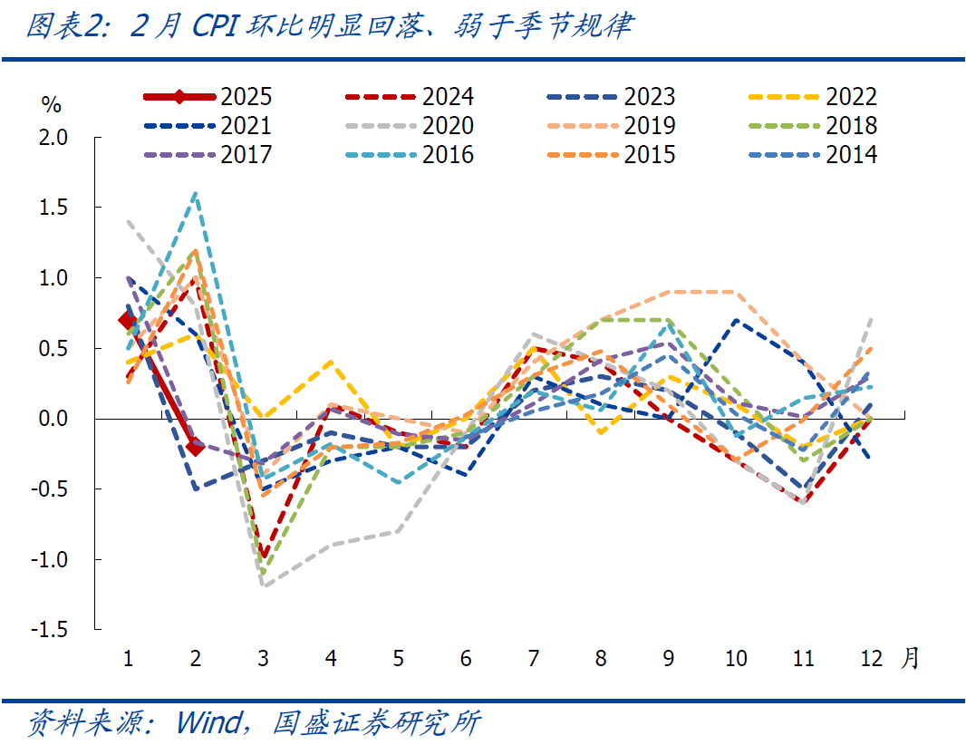 國(guó)盛宏觀：2月CPI為何再度走弱？降息降準(zhǔn)會(huì)遠(yuǎn)嗎？