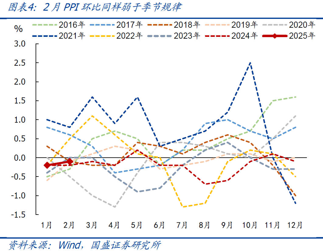 國(guó)盛宏觀：2月CPI為何再度走弱？降息降準(zhǔn)會(huì)遠(yuǎn)嗎？