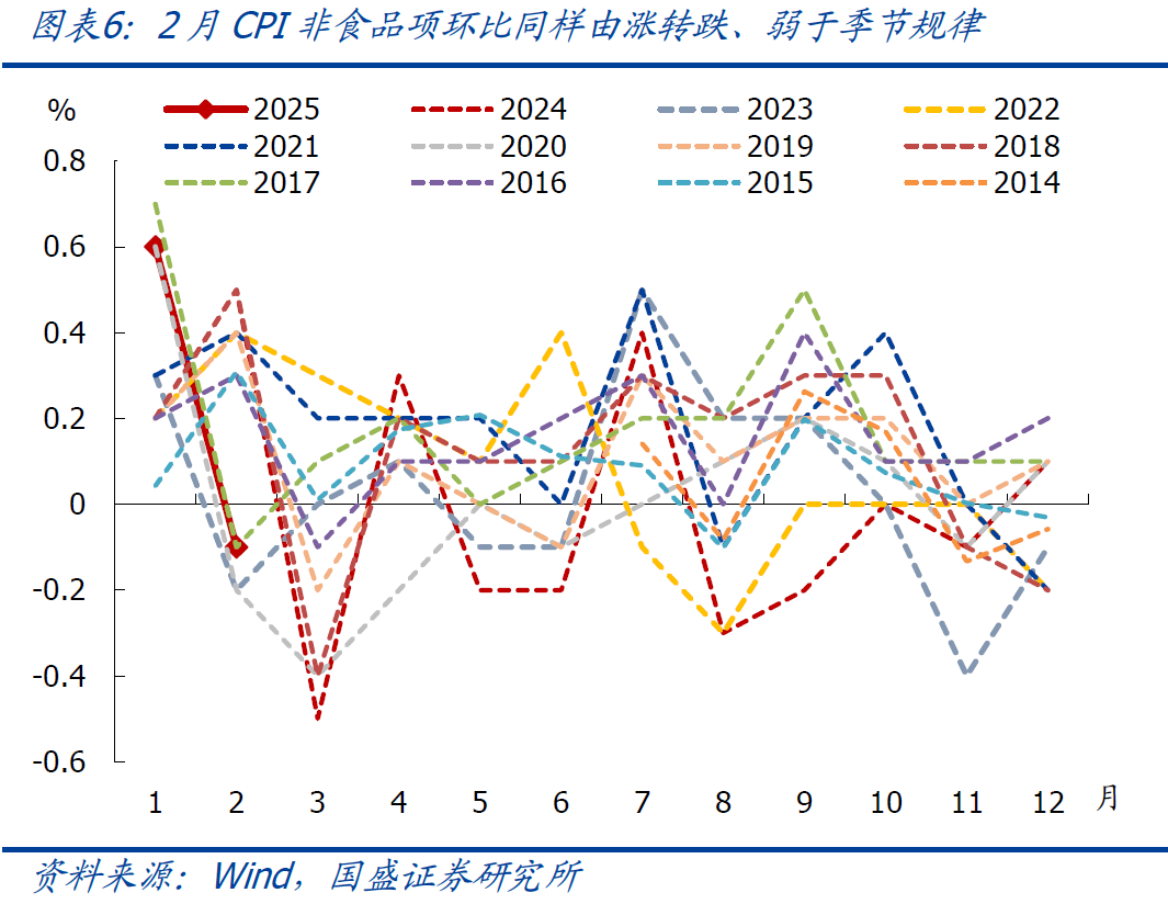 國(guó)盛宏觀：2月CPI為何再度走弱？降息降準(zhǔn)會(huì)遠(yuǎn)嗎？