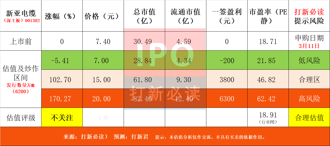 【打新必讀】新亞電纜估值分析，電線電纜(深主板)
