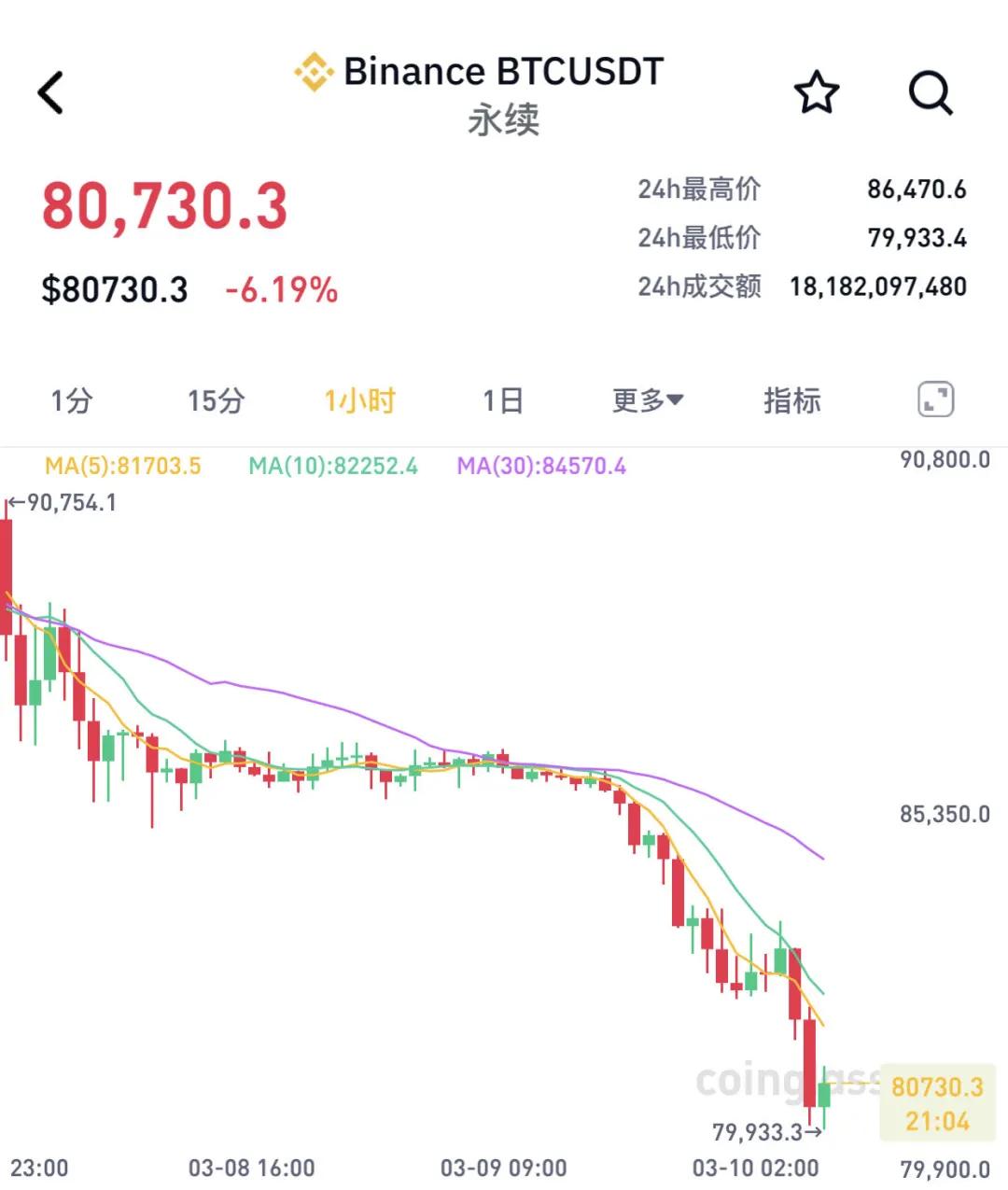 突然暴跌！超21萬人爆倉