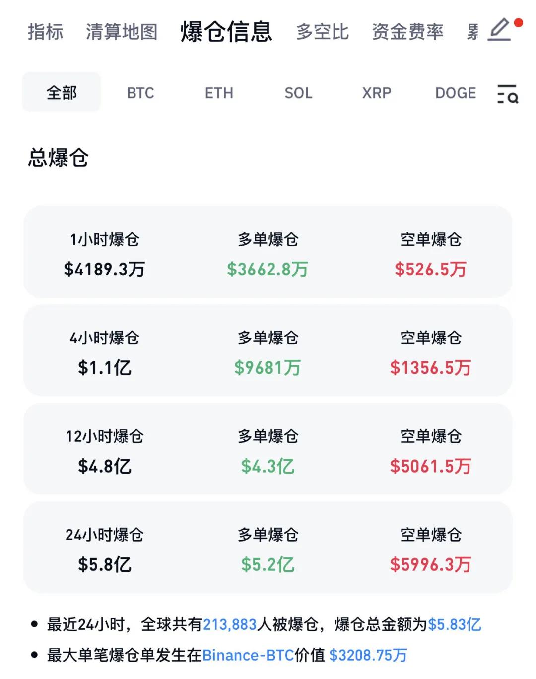 突然暴跌！超21萬人爆倉