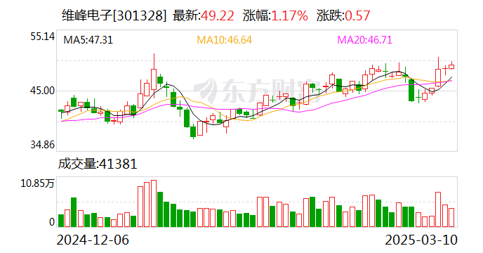 維峰電子：公司主要以高性能、高可靠性的工控、汽車及新能源連接器為主
