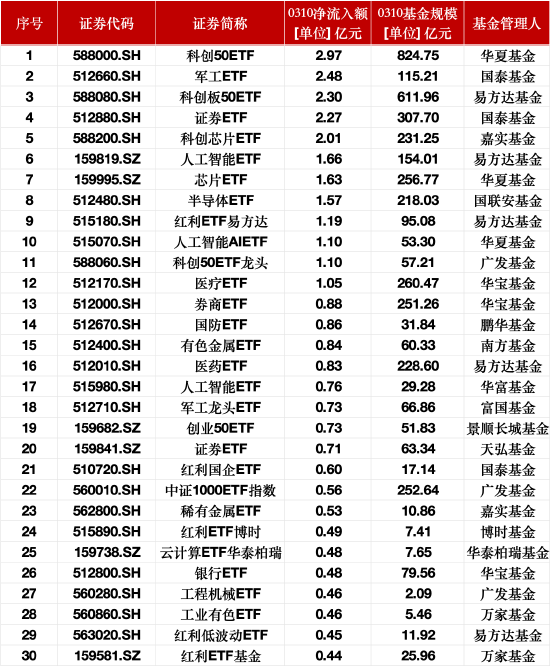 最受青睞ETF：3月10日科創(chuàng)50ETF獲資金凈申購2.97億元，軍工ETF獲資金凈申購2.48億元