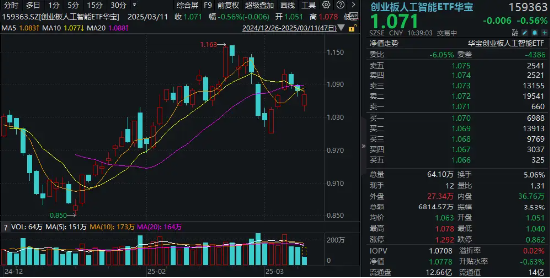 算力概念股反彈，銅牛信息漲超14%！機構(gòu)：算力進入彈性驅(qū)動時間！創(chuàng)業(yè)板人工智能ETF華寶（159363）盤中翻紅