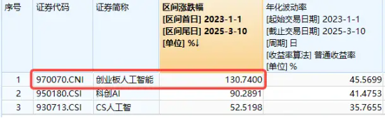 算力概念股反彈，銅牛信息漲超14%！機構(gòu)：算力進入彈性驅(qū)動時間！創(chuàng)業(yè)板人工智能ETF華寶（159363）盤中翻紅