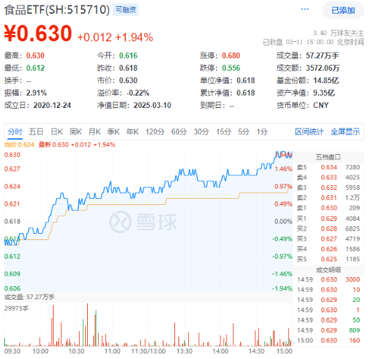 政策紅利+估值洼地！白酒領(lǐng)銜反攻，食品ETF（515710）單日漲近2%！31億主力資金搶籌吃喝板塊