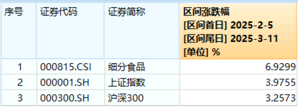 政策紅利+估值洼地！白酒領(lǐng)銜反攻，食品ETF（515710）單日漲近2%！31億主力資金搶籌吃喝板塊