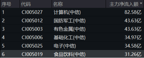 政策紅利+估值洼地！白酒領(lǐng)銜反攻，食品ETF（515710）單日漲近2%！31億主力資金搶籌吃喝板塊