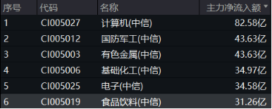 無(wú)懼美股“黑色星期一”，中國(guó)股市走出獨(dú)立行情！布局好時(shí)機(jī)？港股互聯(lián)網(wǎng)ETF（513770）近10日吸金5.59億元