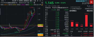無(wú)懼美股“黑色星期一”，中國(guó)股市走出獨(dú)立行情！布局好時(shí)機(jī)？港股互聯(lián)網(wǎng)ETF（513770）近10日吸金5.59億元