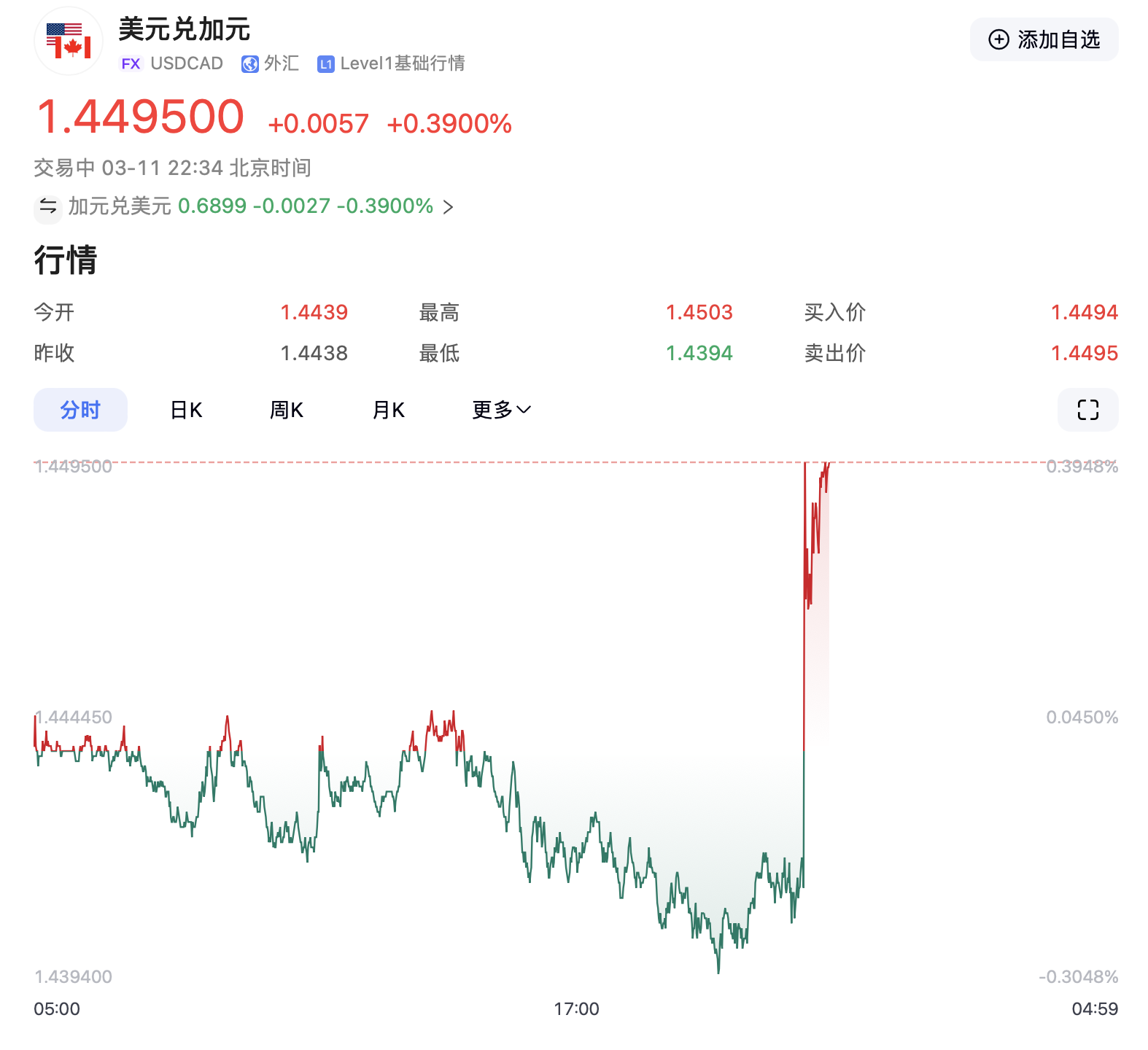 特朗普加碼！加拿大輸美鋼鋁產(chǎn)品征收關(guān)稅升至50%，明天生效！美三大股指轉(zhuǎn)跌，鋼鋁股走高，加元跳水
