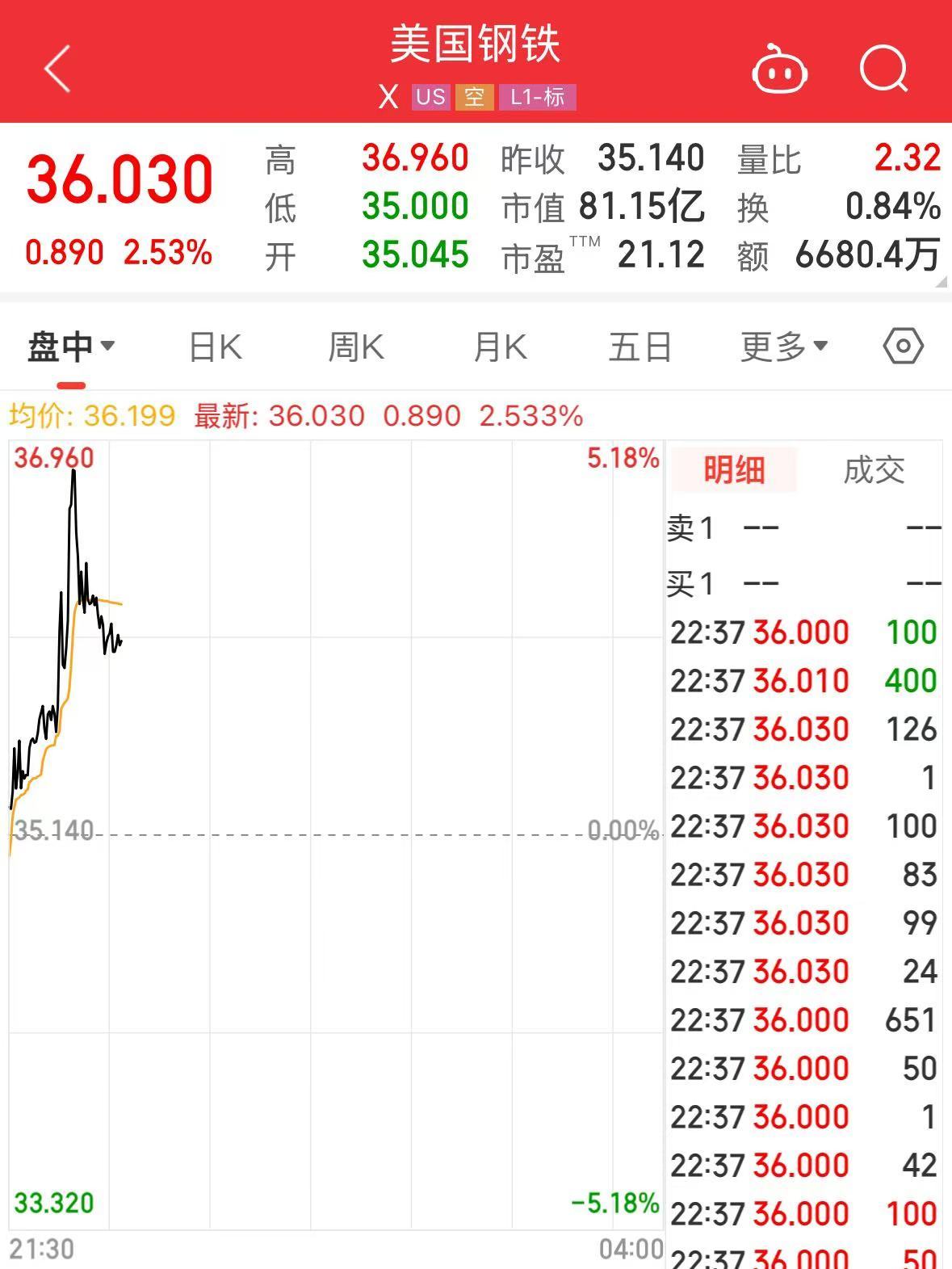 特朗普加碼！加拿大輸美鋼鋁產(chǎn)品征收關(guān)稅升至50%，明天生效！美三大股指轉(zhuǎn)跌，鋼鋁股走高，加元跳水