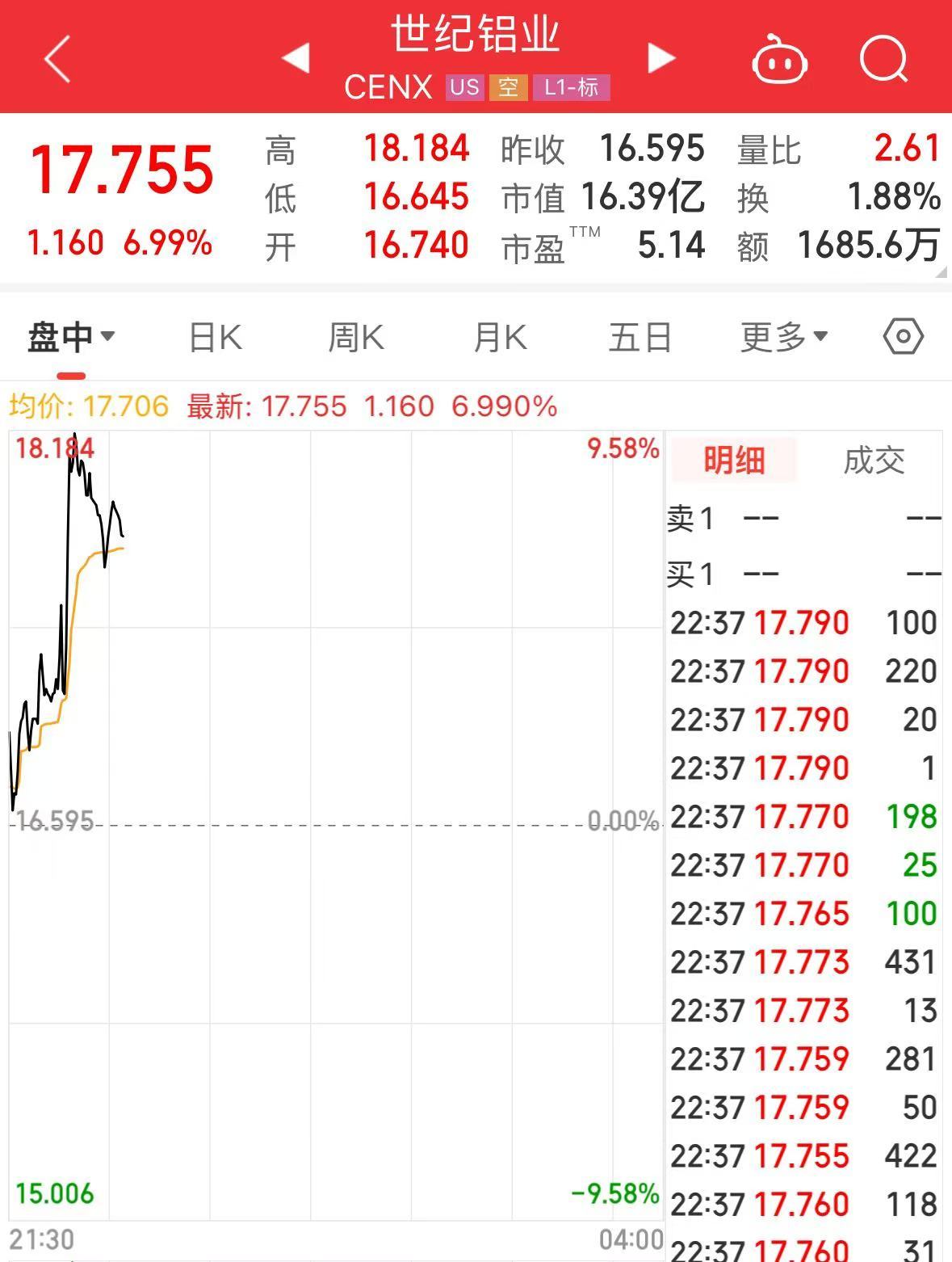 特朗普加碼！加拿大輸美鋼鋁產(chǎn)品征收關(guān)稅升至50%，明天生效！美三大股指轉(zhuǎn)跌，鋼鋁股走高，加元跳水