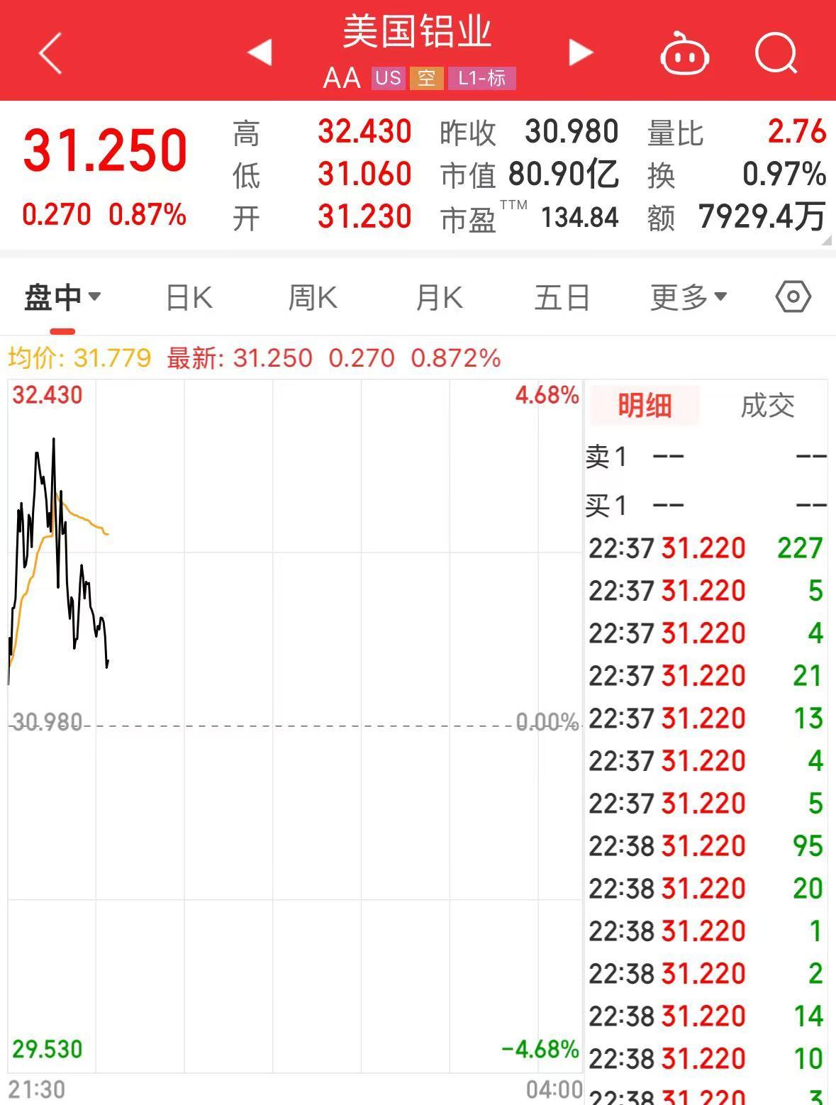 特朗普加碼！加拿大輸美鋼鋁產(chǎn)品征收關(guān)稅升至50%，明天生效！美三大股指轉(zhuǎn)跌，鋼鋁股走高，加元跳水