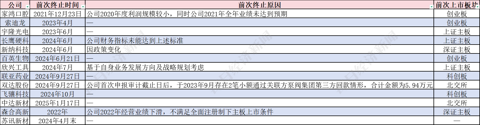 13家終止IPO企業(yè)今年再度啟動(dòng)輔導(dǎo)，目前輔導(dǎo)備案總數(shù)超1700家 券商人士：今年IPO受理數(shù)量有望增加