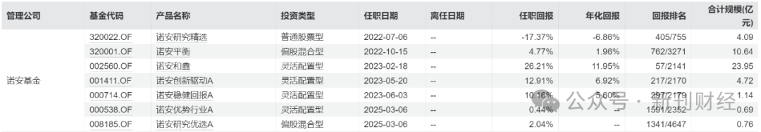 鄧心怡再添擔(dān)子！諾安基金鐘愛這位美女基金經(jīng)理似有戰(zhàn)略考量
