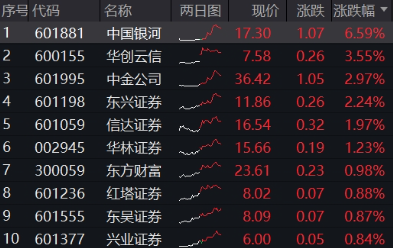 異動(dòng)！券商突然發(fā)力，中國銀河觸及漲停，券商ETF（512000）放量沖高2%，說說行業(yè)幾個(gè)大利好
