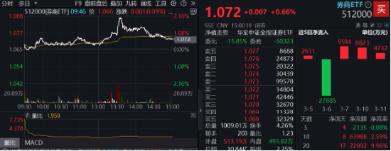 異動(dòng)！券商突然發(fā)力，中國銀河觸及漲停，券商ETF（512000）放量沖高2%，說說行業(yè)幾個(gè)大利好